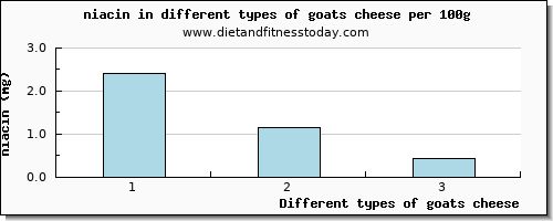 goats cheese niacin per 100g